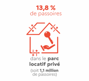 Le parc locatif privé